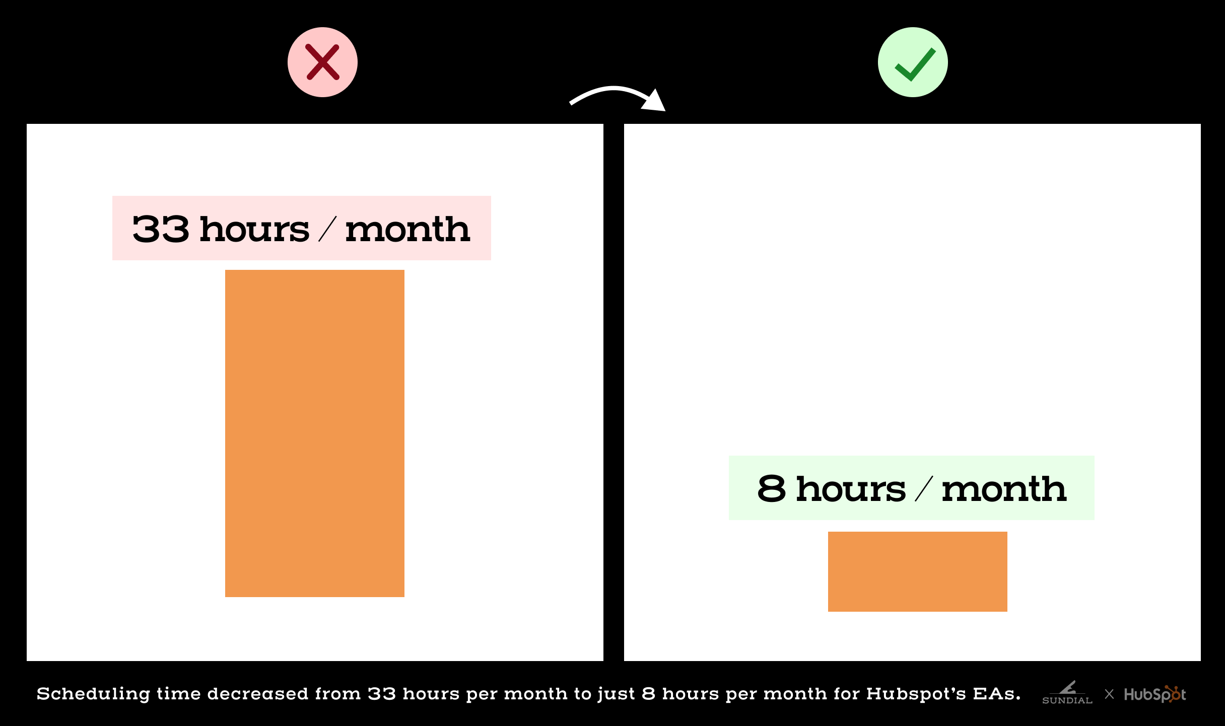 Hubspot Decreased Scheduling Time from 33 hours per week to 8 with Sundial